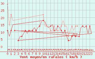 Courbe de la force du vent pour Krakow