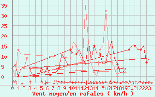 Courbe de la force du vent pour Santander / Parayas