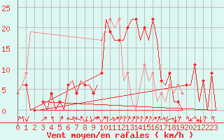 Courbe de la force du vent pour Pamplona (Esp)