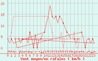 Courbe de la force du vent pour Fassberg