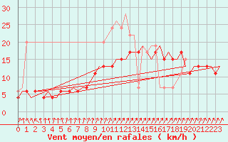 Courbe de la force du vent pour Boscombe Down