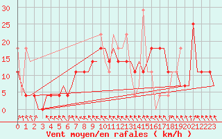 Courbe de la force du vent pour Murmansk