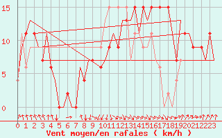 Courbe de la force du vent pour Fes-Sais