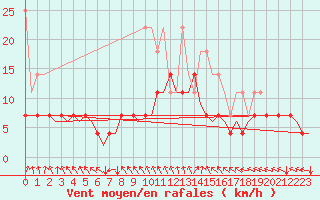 Courbe de la force du vent pour Muenster / Osnabrueck