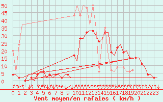 Courbe de la force du vent pour Samedam-Flugplatz