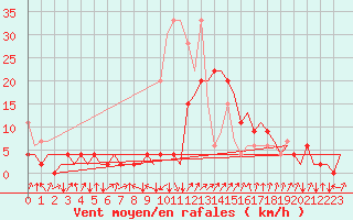 Courbe de la force du vent pour Samedam-Flugplatz