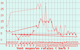 Courbe de la force du vent pour Lelystad