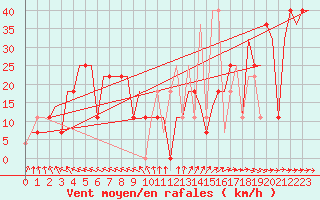 Courbe de la force du vent pour St. Peterburg