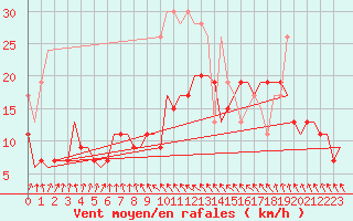 Courbe de la force du vent pour Aberdeen (UK)