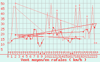 Courbe de la force du vent pour Napoli / Capodichino