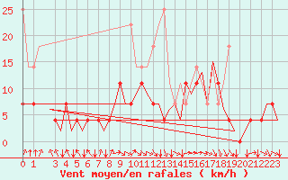 Courbe de la force du vent pour Muenster / Osnabrueck