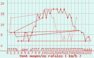 Courbe de la force du vent pour Napoli / Capodichino