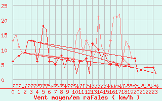 Courbe de la force du vent pour San Sebastian (Esp)