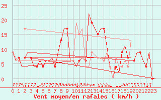 Courbe de la force du vent pour Dar-El-Beida