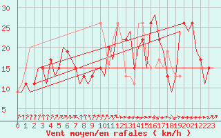 Courbe de la force du vent pour Madrid / Barajas (Esp)