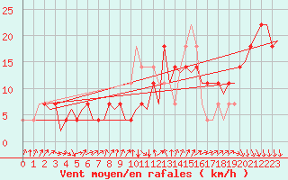 Courbe de la force du vent pour Cork Airport