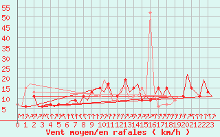 Courbe de la force du vent pour La Coruna / Alvedro