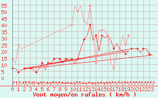 Courbe de la force du vent pour Frankfort (All)