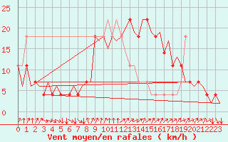 Courbe de la force du vent pour Helsinki-Vantaa