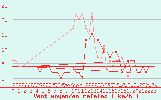 Courbe de la force du vent pour Samedam-Flugplatz