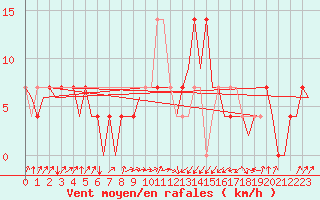 Courbe de la force du vent pour Laupheim