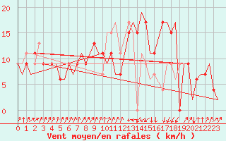Courbe de la force du vent pour Annaba