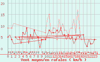 Courbe de la force du vent pour San Sebastian (Esp)