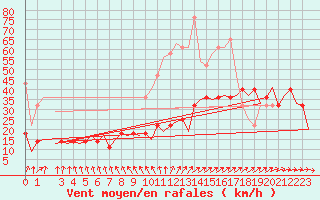 Courbe de la force du vent pour Muenster / Osnabrueck