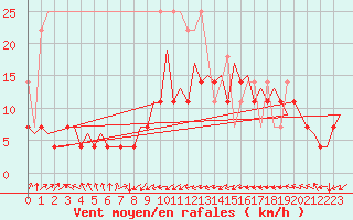 Courbe de la force du vent pour Leipzig-Schkeuditz