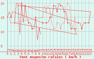 Courbe de la force du vent pour Barcelona / Aeropuerto