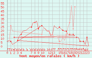Courbe de la force du vent pour Barcelona / Aeropuerto