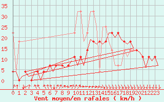 Courbe de la force du vent pour Gilze-Rijen