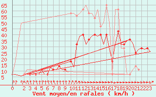 Courbe de la force du vent pour Noervenich