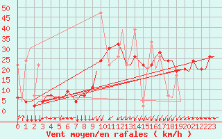 Courbe de la force du vent pour Tanger Aerodrome