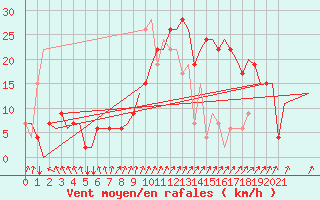 Courbe de la force du vent pour Oran / Es Senia