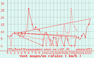 Courbe de la force du vent pour Amberley Aerodrome