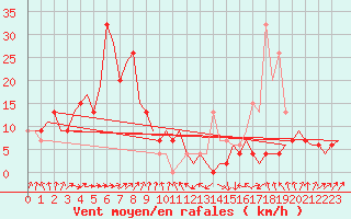 Courbe de la force du vent pour Brunei Airport