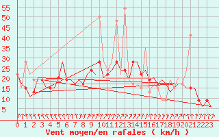 Courbe de la force du vent pour Madrid / Barajas (Esp)