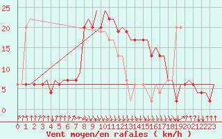 Courbe de la force du vent pour Falconara