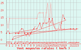 Courbe de la force du vent pour Bremen