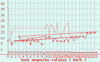 Courbe de la force du vent pour Amsterdam Airport Schiphol