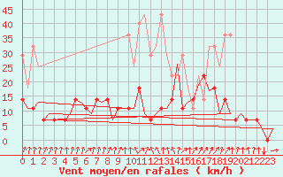 Courbe de la force du vent pour Frankfort (All)