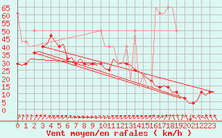 Courbe de la force du vent pour De Kooy