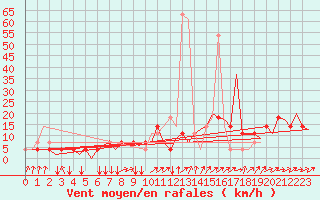 Courbe de la force du vent pour Ingolstadt