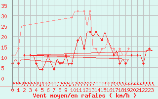 Courbe de la force du vent pour Oostende (Be)