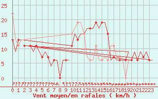 Courbe de la force du vent pour Aalborg