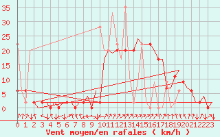 Courbe de la force du vent pour Samedam-Flugplatz