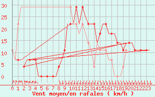 Courbe de la force du vent pour Kryvyi Rih