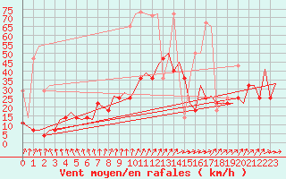 Courbe de la force du vent pour Saarbruecken / Ensheim