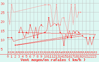 Courbe de la force du vent pour Saarbruecken / Ensheim